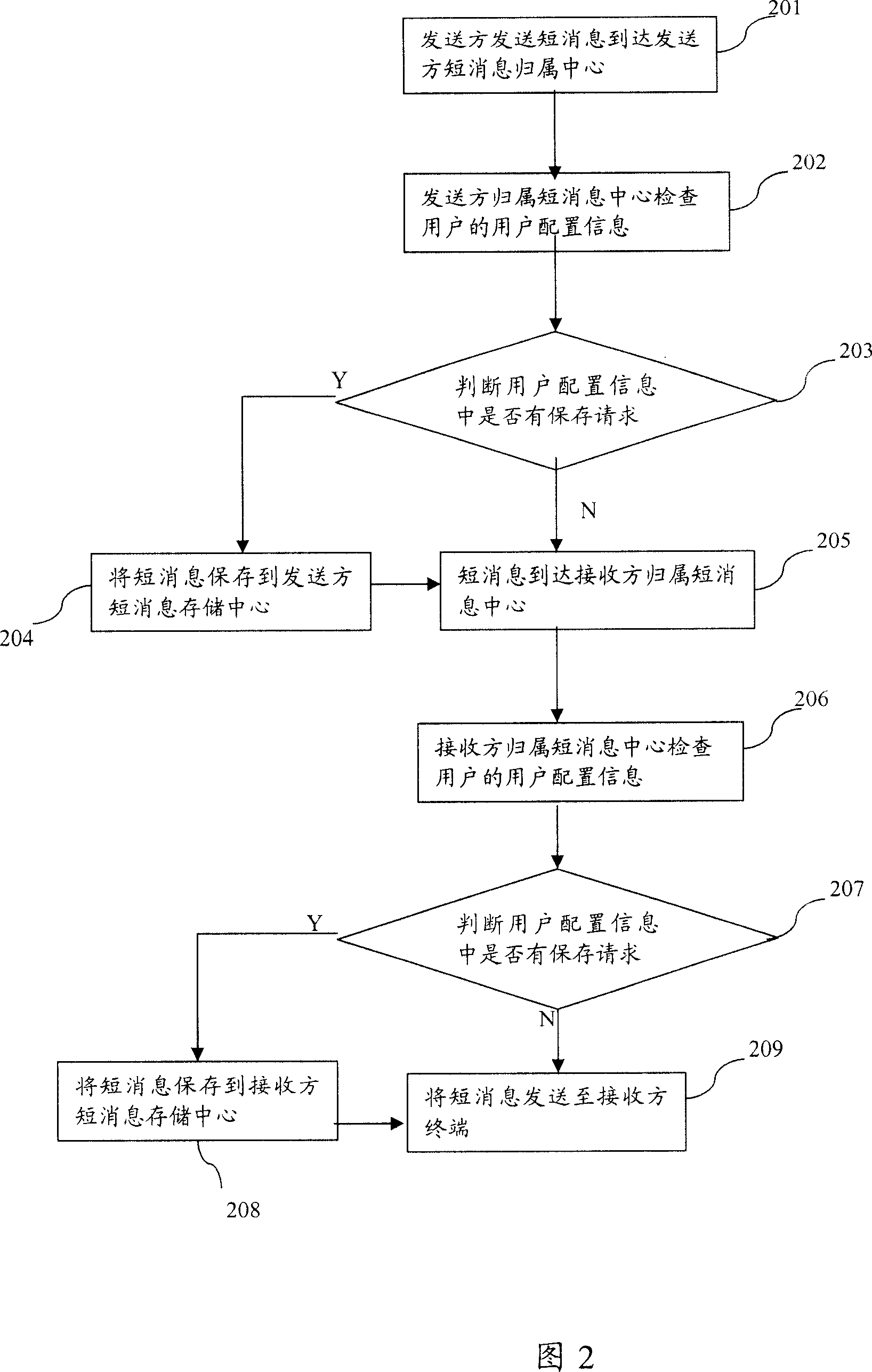 Network saving short message method