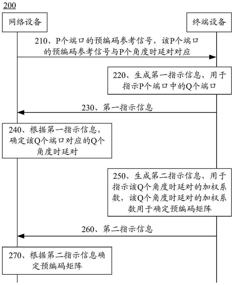 Channel measurement method and communication device