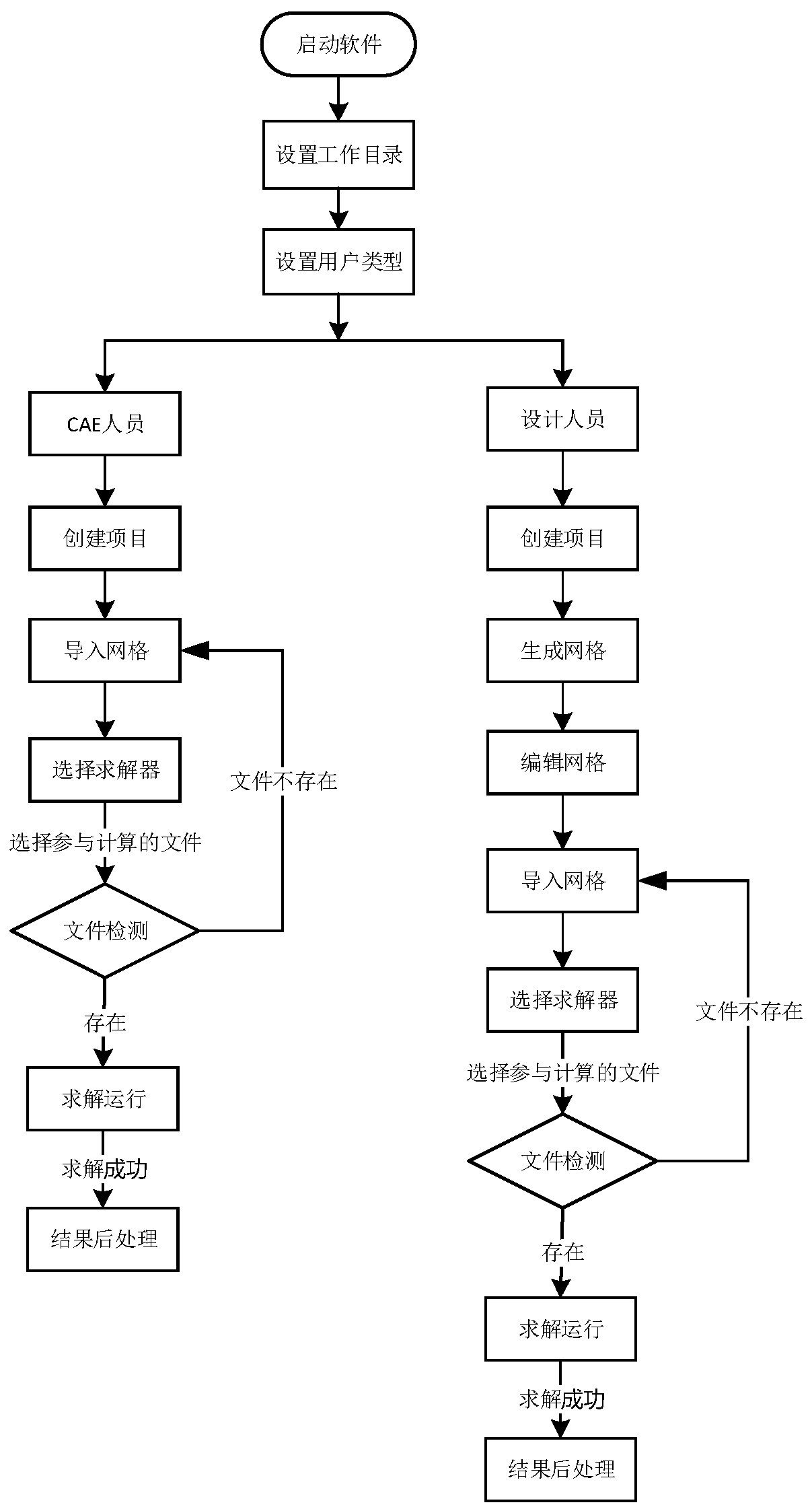 CAE automatic simulation analysis method and system