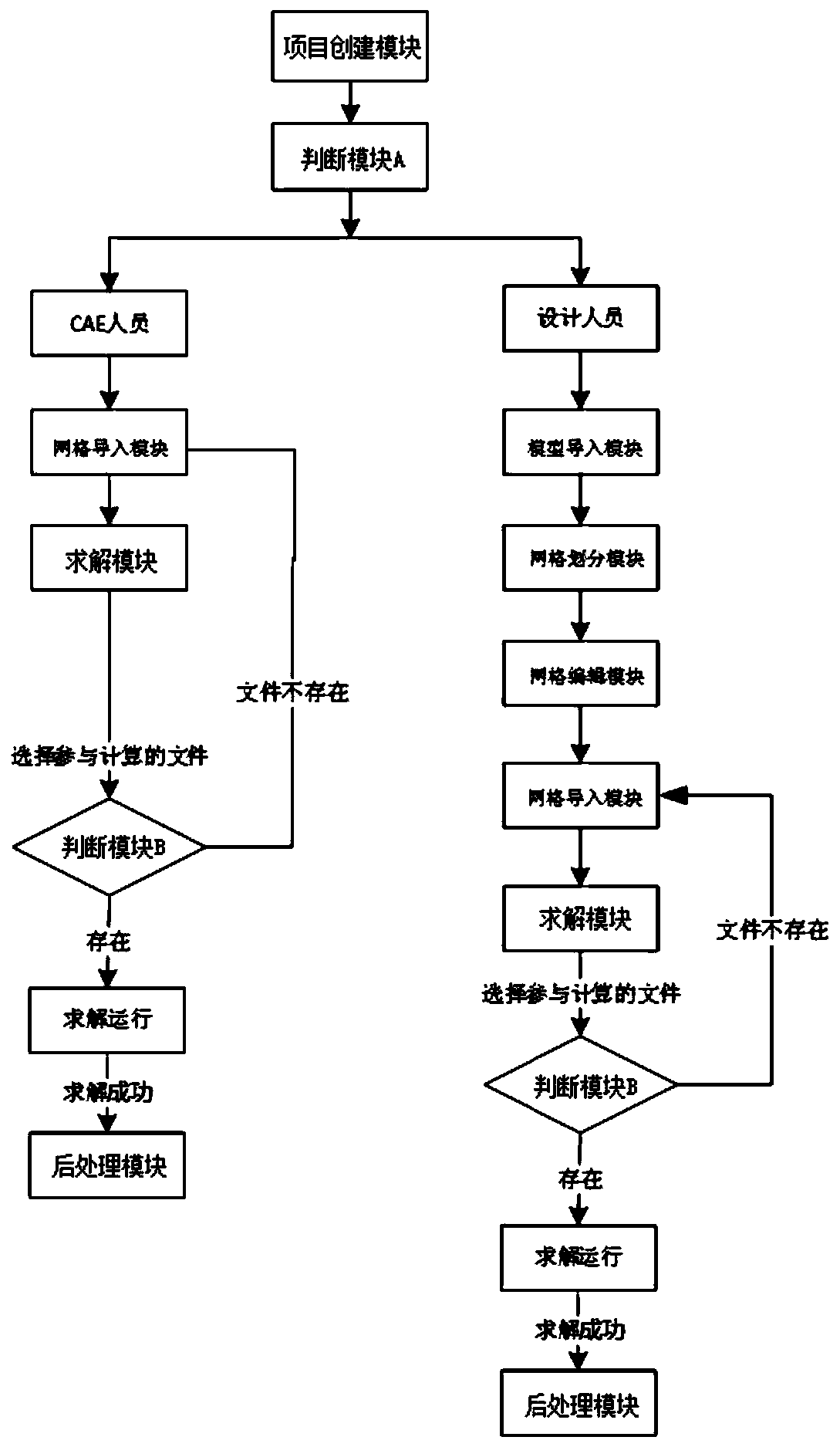 CAE automatic simulation analysis method and system