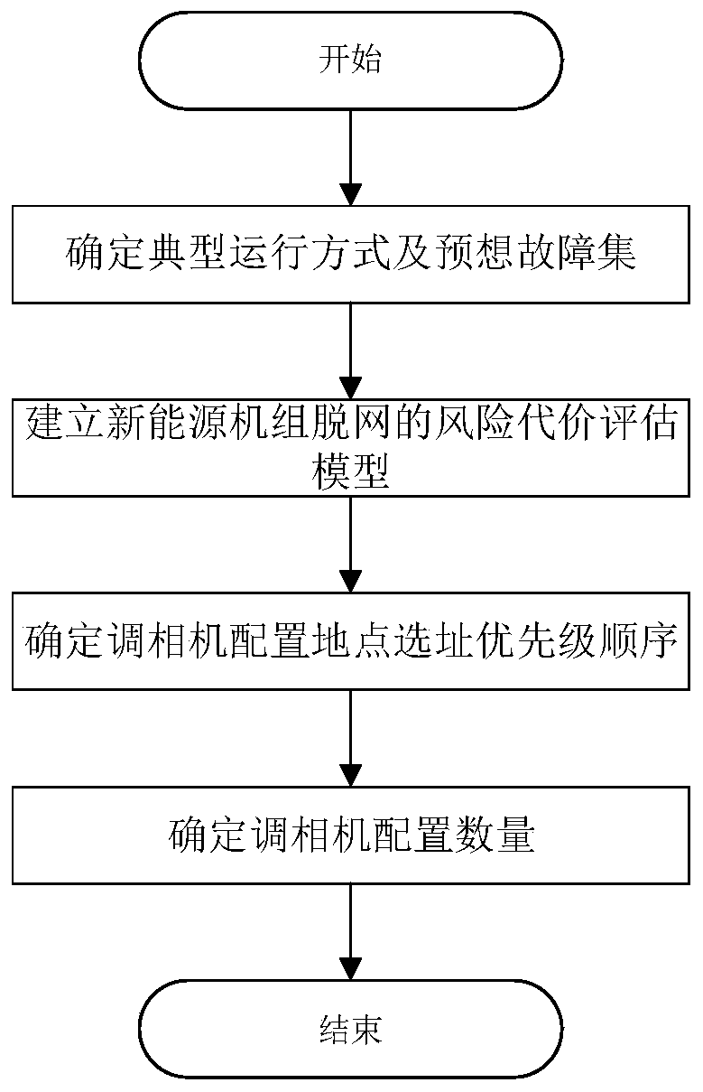 Method and device for configuring phase modifiers of new energy sending-out system based on risk quantitative evaluation