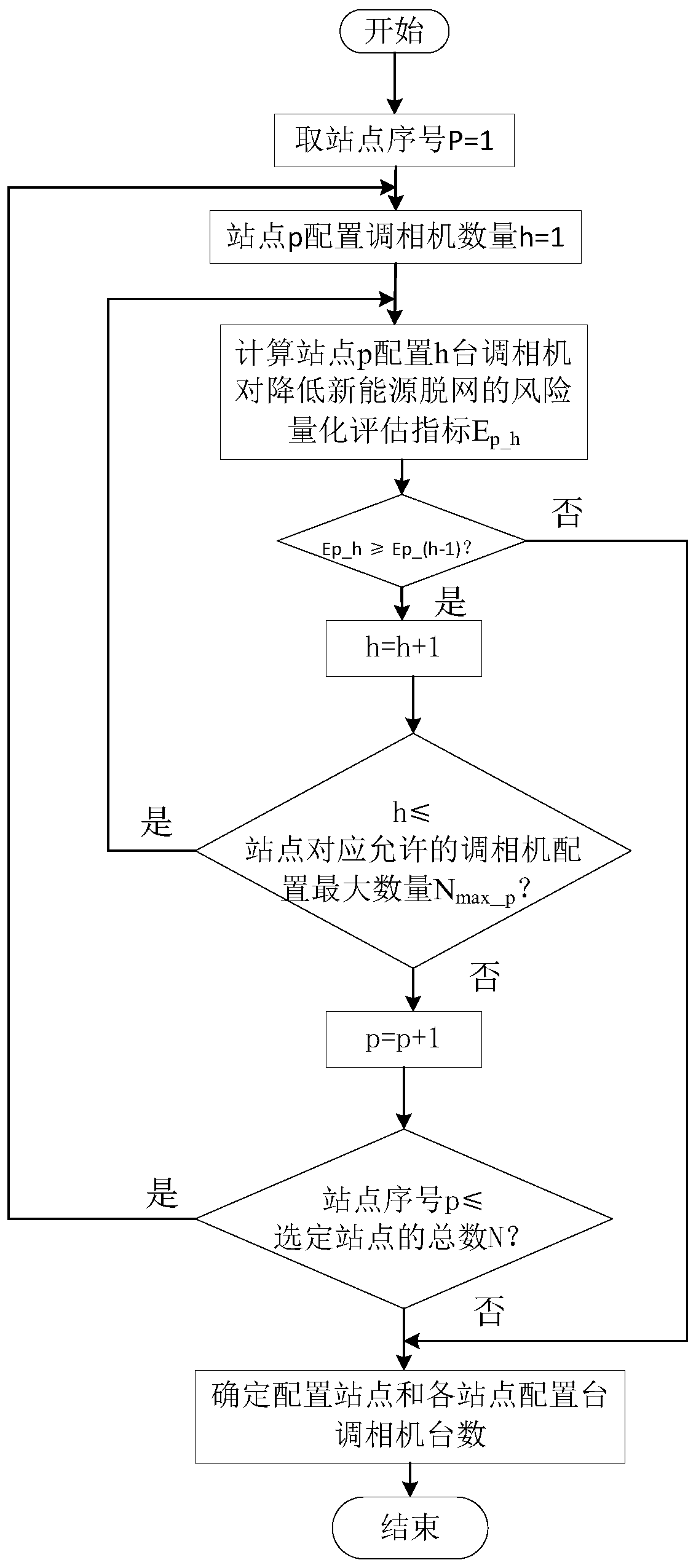 Method and device for configuring phase modifiers of new energy sending-out system based on risk quantitative evaluation