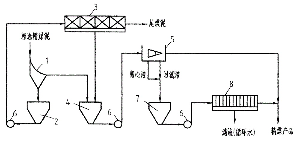 A clean coal dehydration process and equipment combination for realizing the process