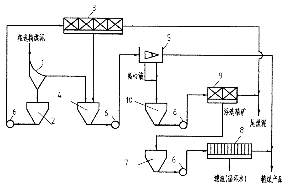 A clean coal dehydration process and equipment combination for realizing the process