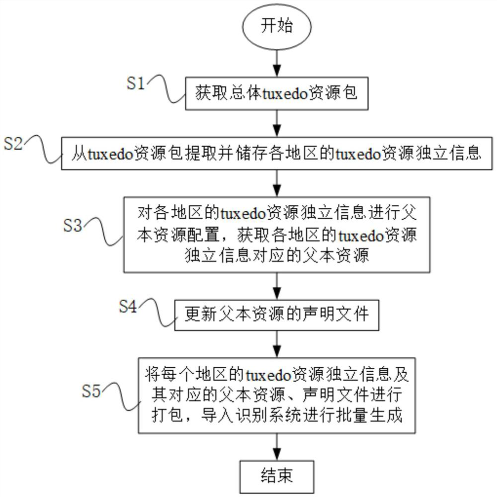 Tuxedo resource batch processing method and system, equipment and medium