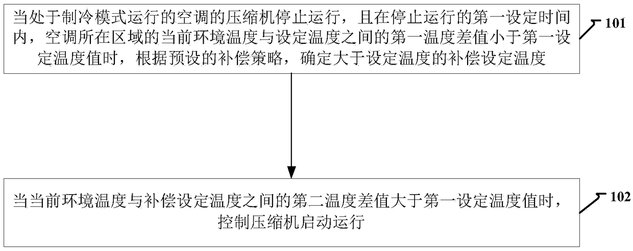 Air conditioner control method, device and computer storage medium