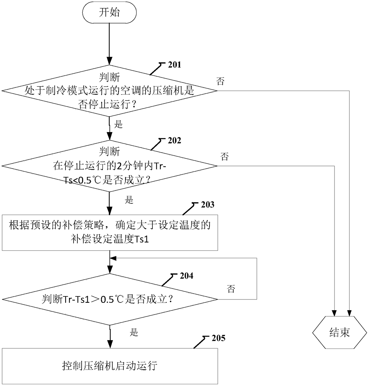 Air conditioner control method, device and computer storage medium