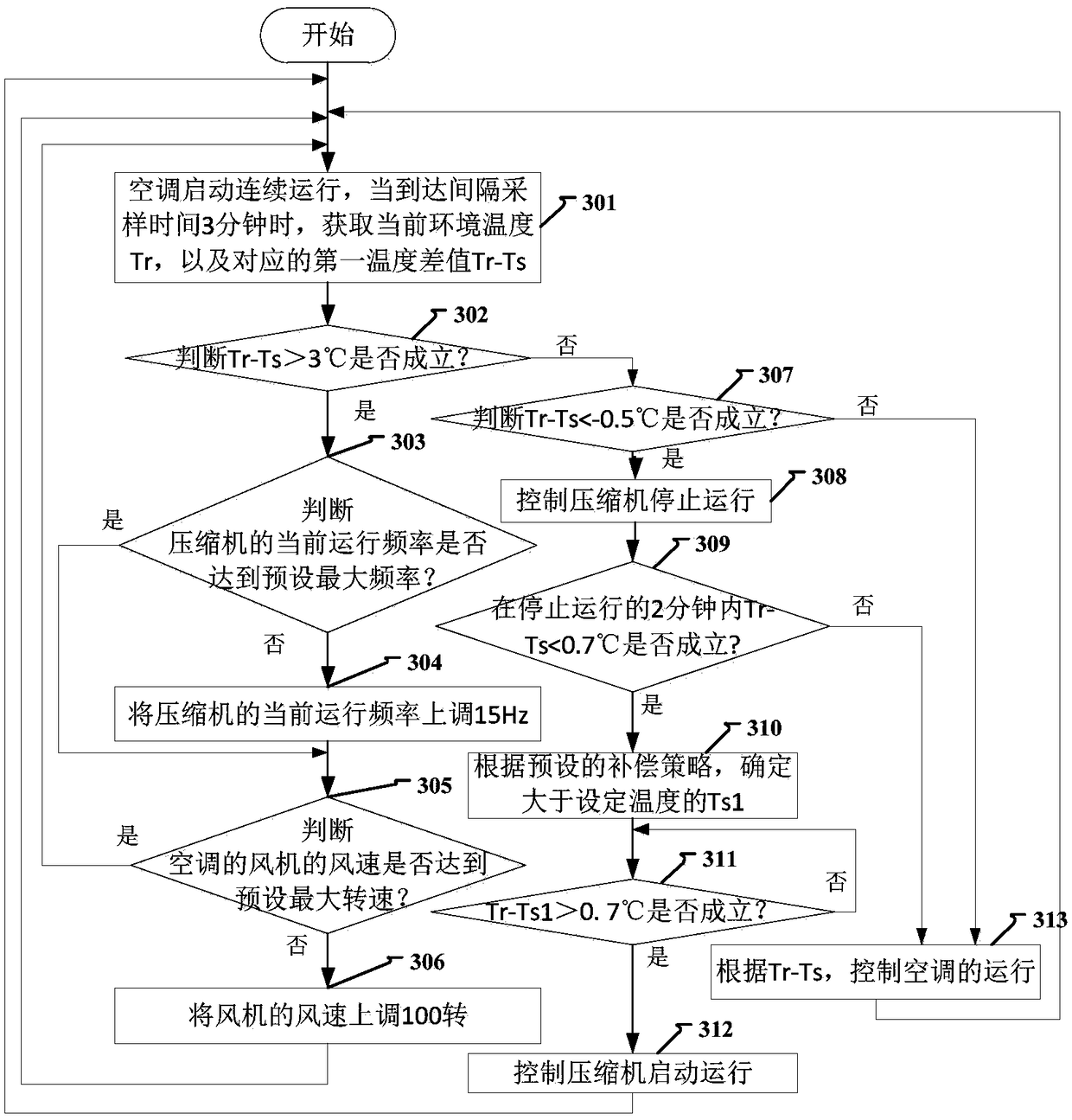 Air conditioner control method, device and computer storage medium