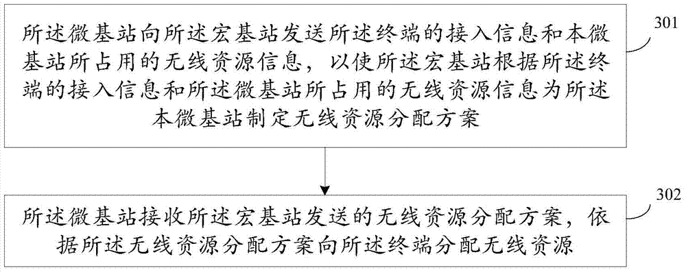 Heterogeneous network control method and base station