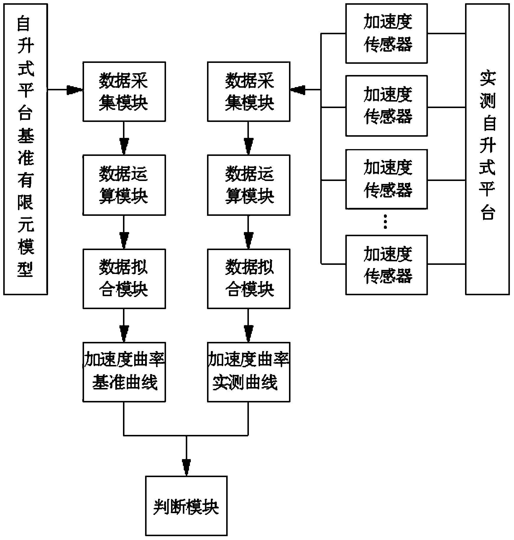 Damage identification method and device for self-elevating platform