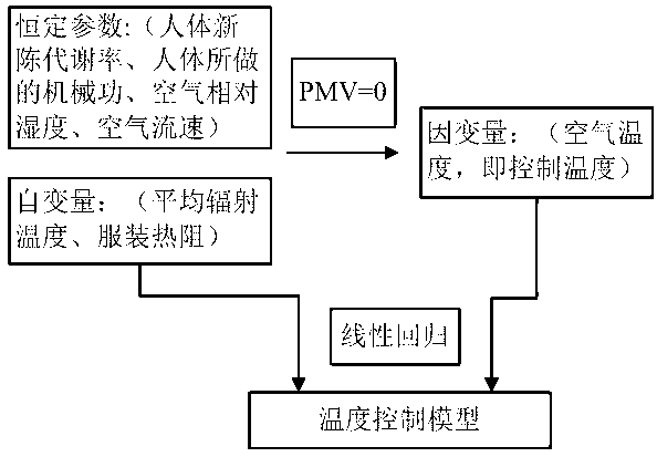 Temperature control method for air-conditioning system in metro train based on passenger capacity