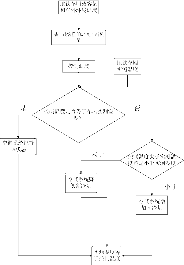 Temperature control method for air-conditioning system in metro train based on passenger capacity