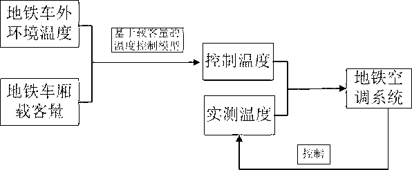 Temperature control method for air-conditioning system in metro train based on passenger capacity