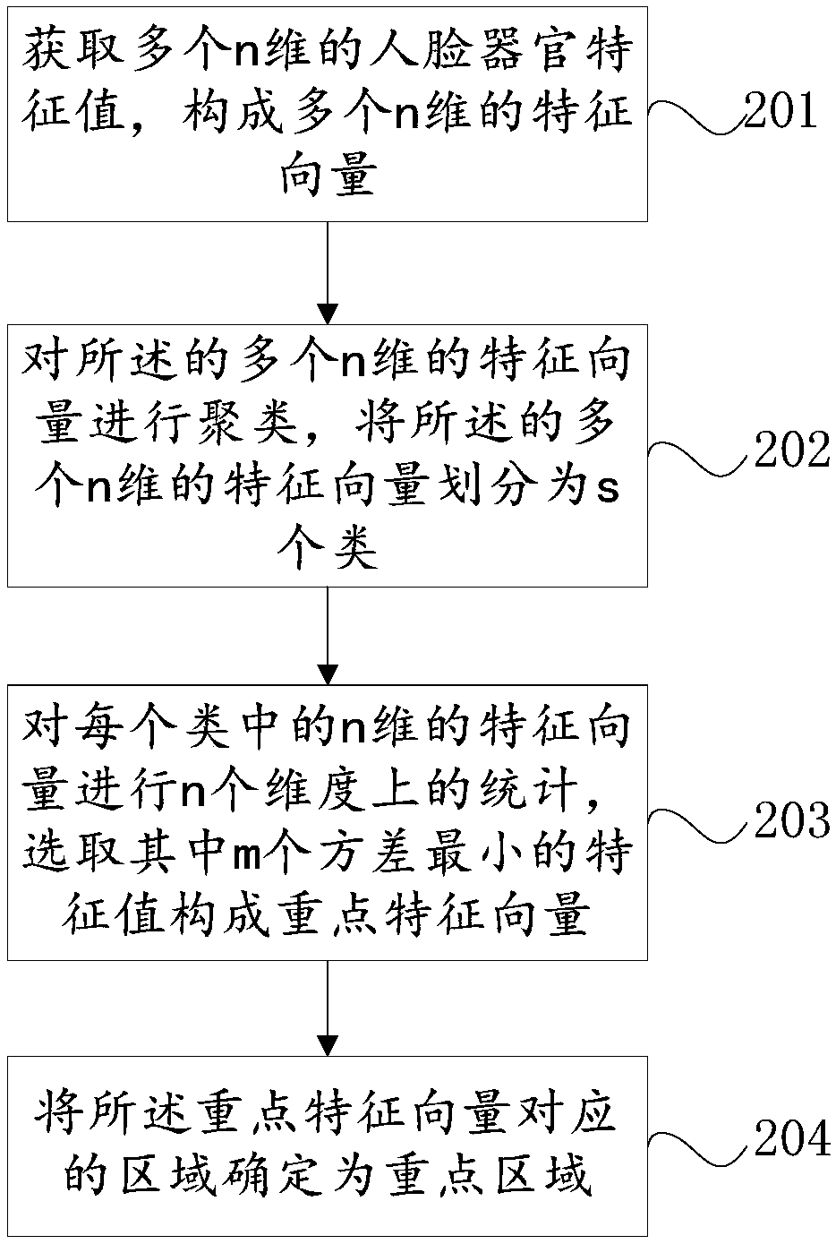 Method and system for smart community face recognition