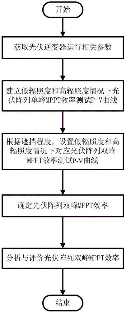 A photovoltaic inverter bimodal dynamic/static MPP tracking efficiency test method