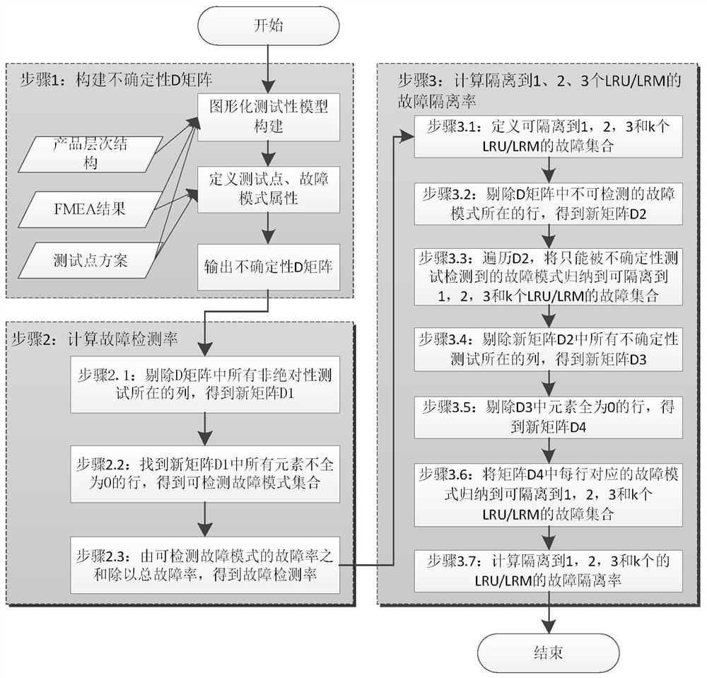 Uncertainty fault diagnosis efficiency evaluation method for the complex electronic system