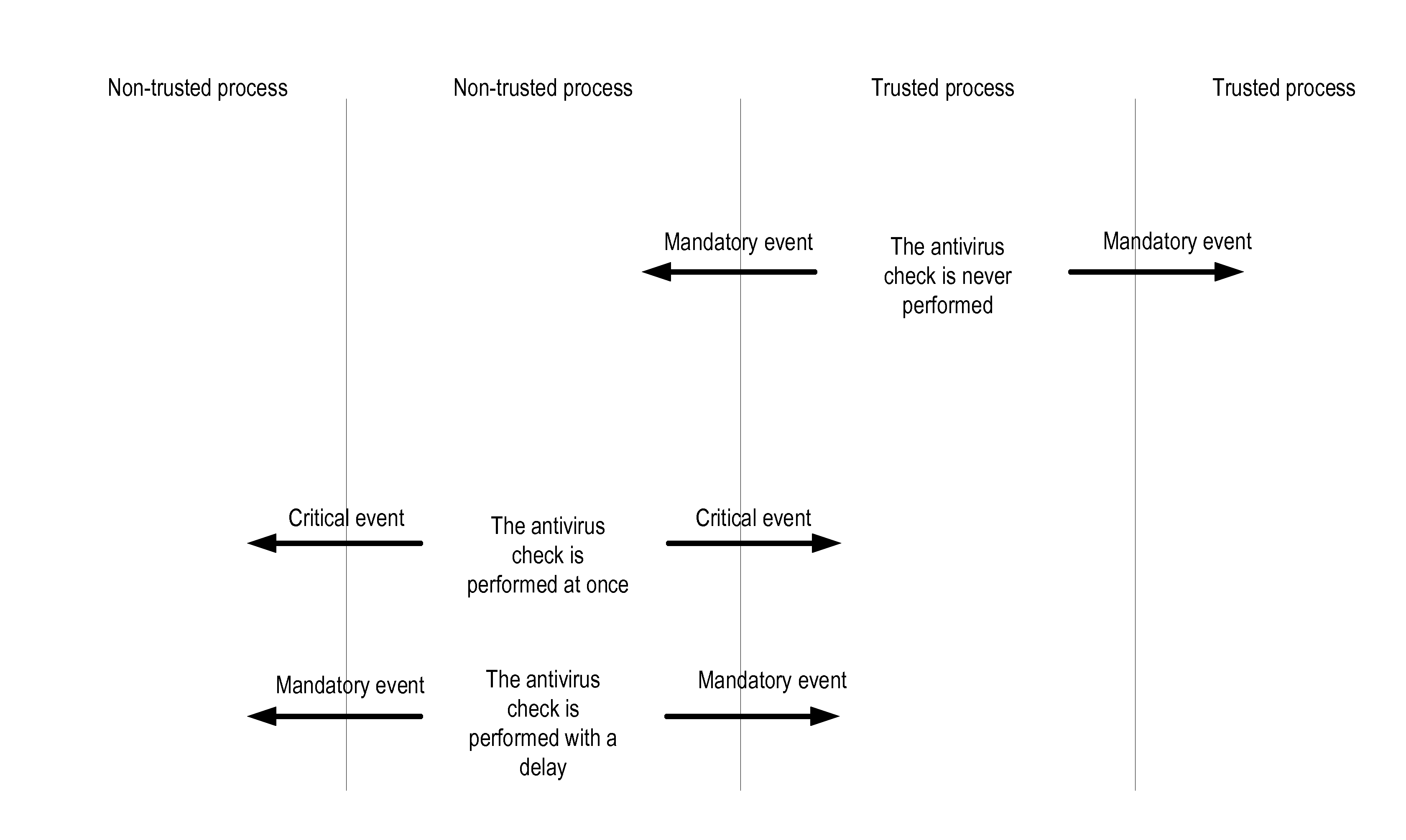 System and method for reducing load on an operating system when executing antivirus operations