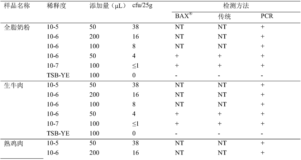 Method for rapidly detecting Salmonella in foods