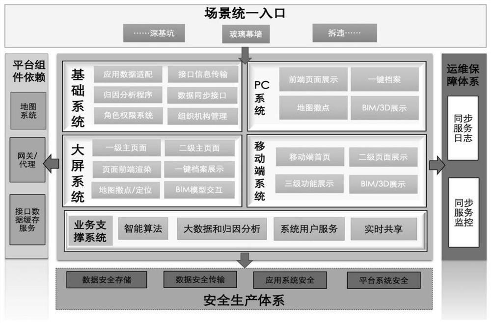 Glass curtain wall integrated management platform