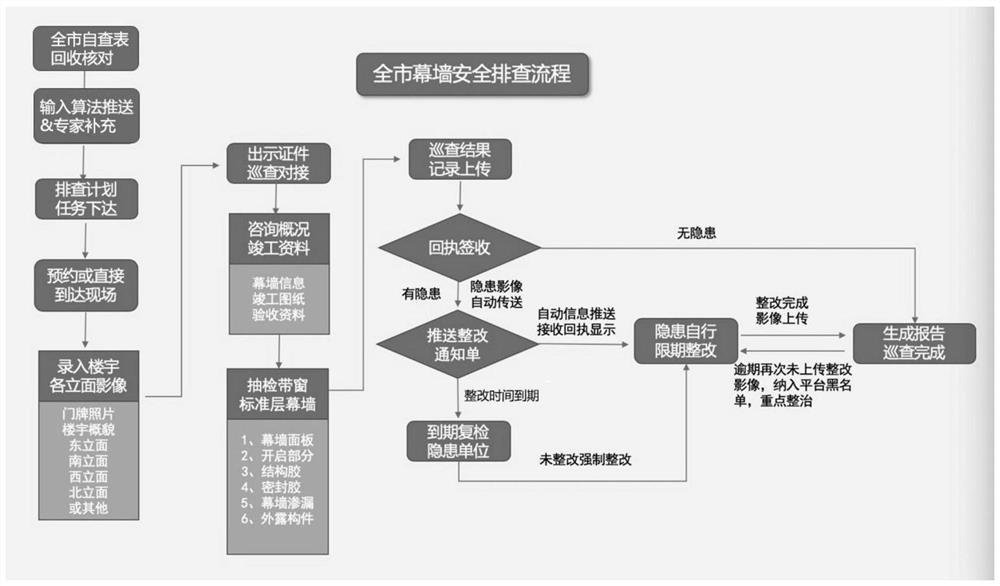 Glass curtain wall integrated management platform