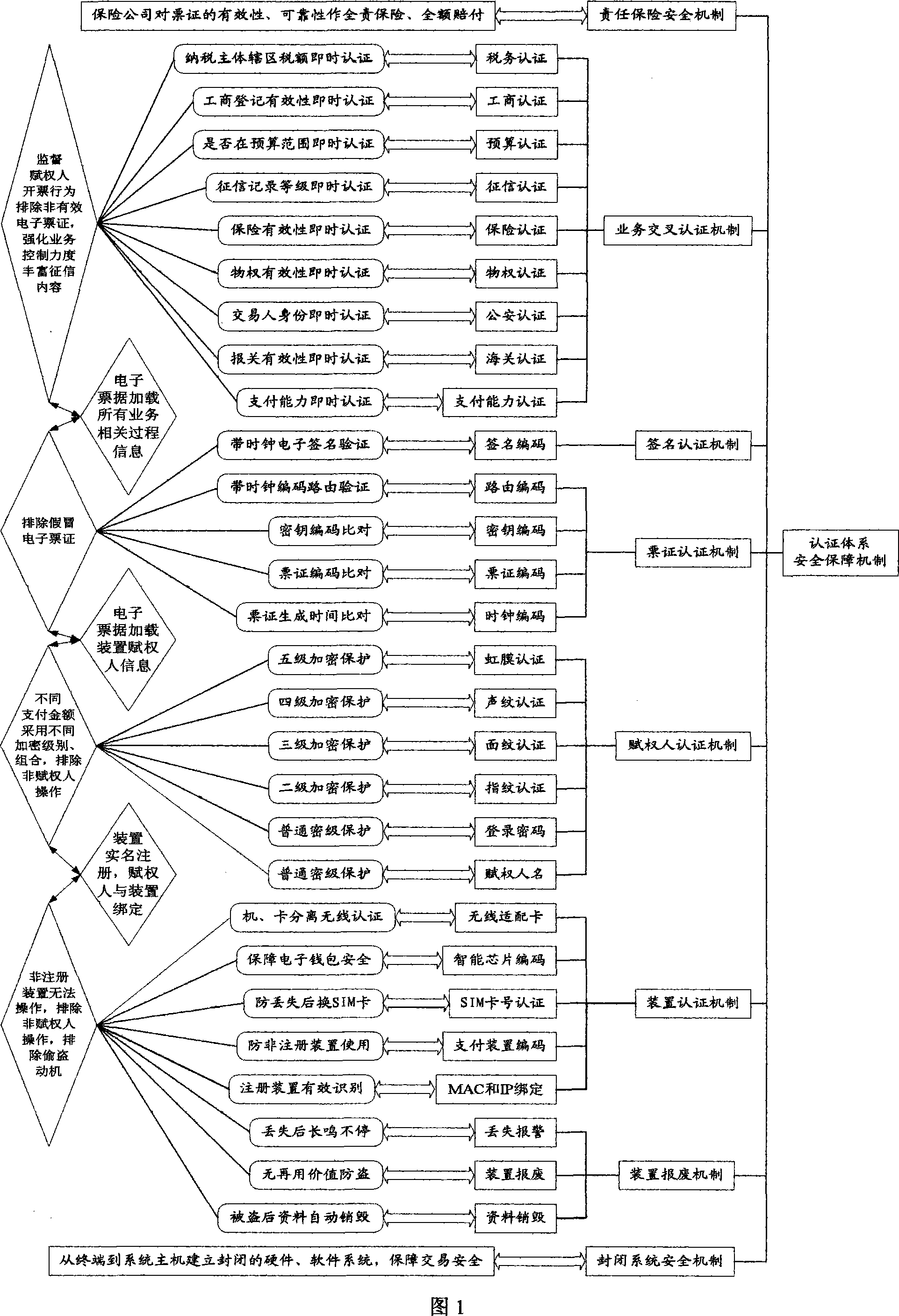 Method for managing electronic ticket trade certification its carrier structure, system and terminal