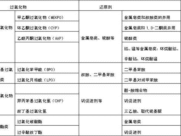 High-elasticity room temperature rapidly cured acrylic ester structure adhesive and preparation method thereof