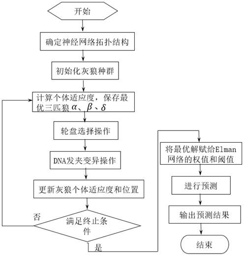 Power load prediction method of GWO optimized Elman based on DNA hairpin variation