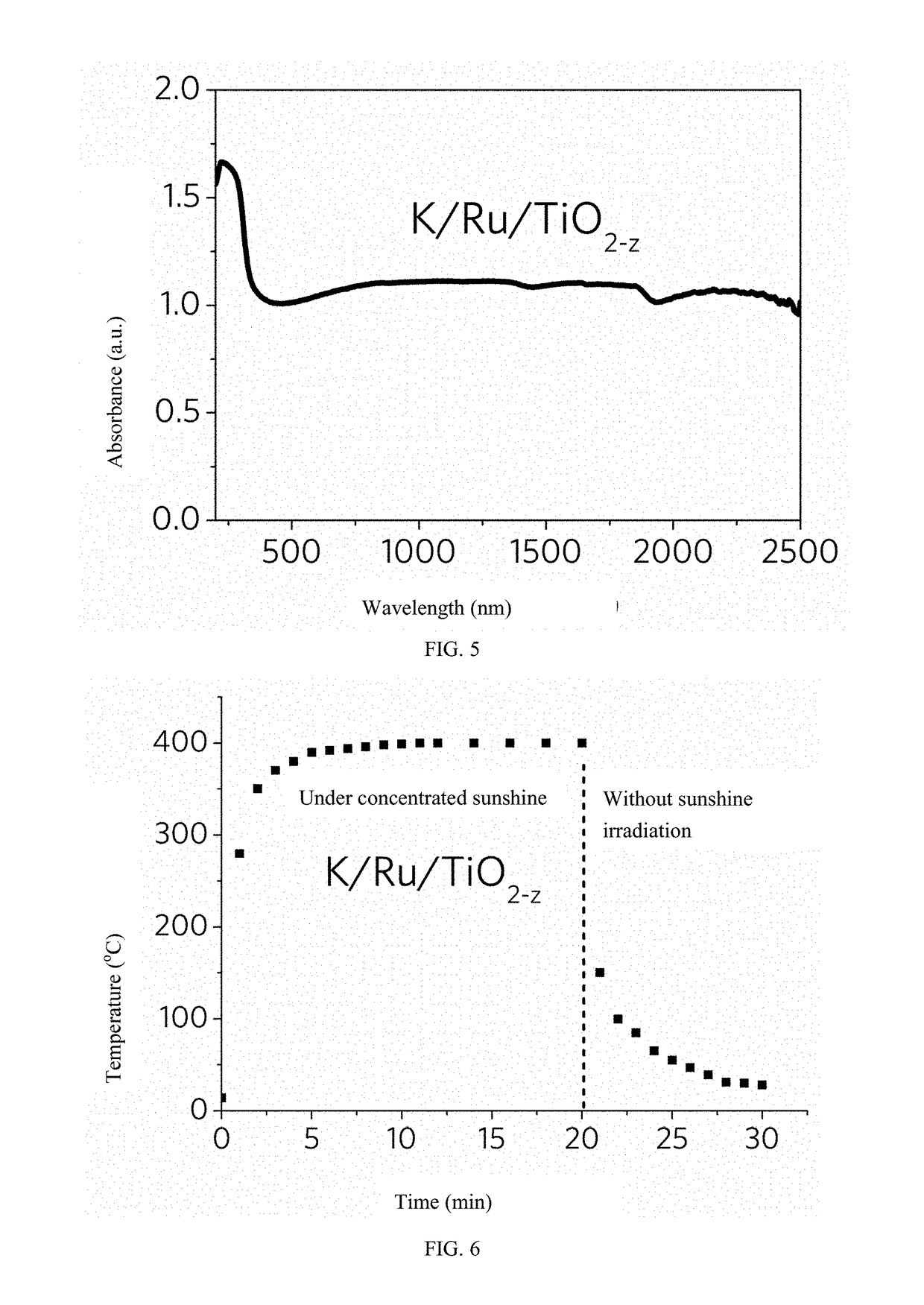 Method for catalytic ammonia synthesis under concentrated solar energy and catalysts