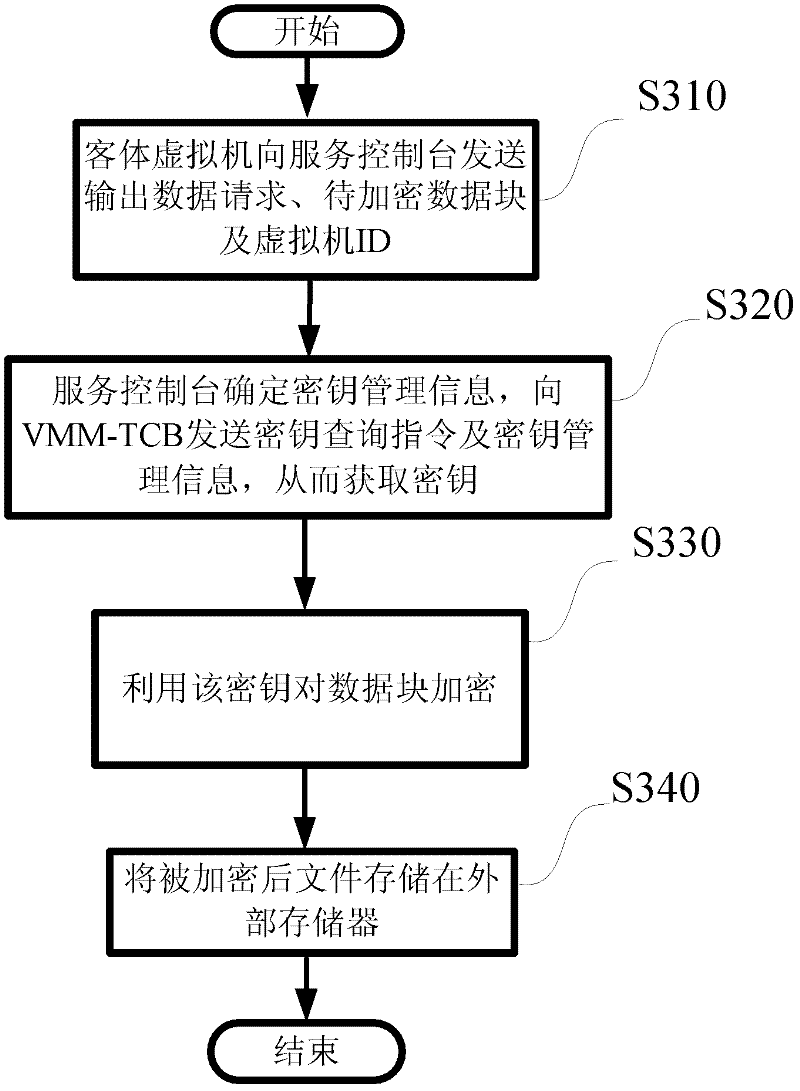 Dynamic cryptography protection for virtual machines and key management method thereof