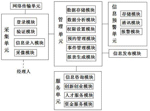 Network sharing system of enterprise service manager