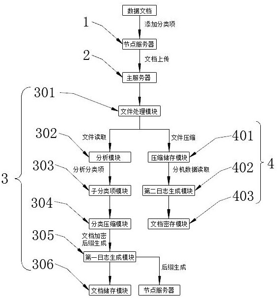 Distributed data storage medical data sharing system based on distributed cloud