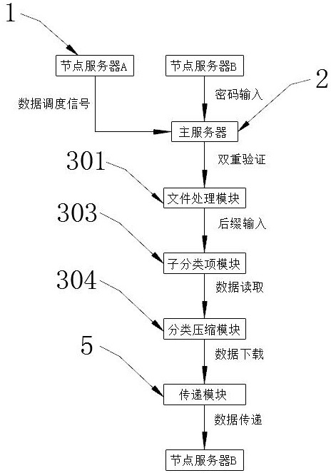 Distributed data storage medical data sharing system based on distributed cloud