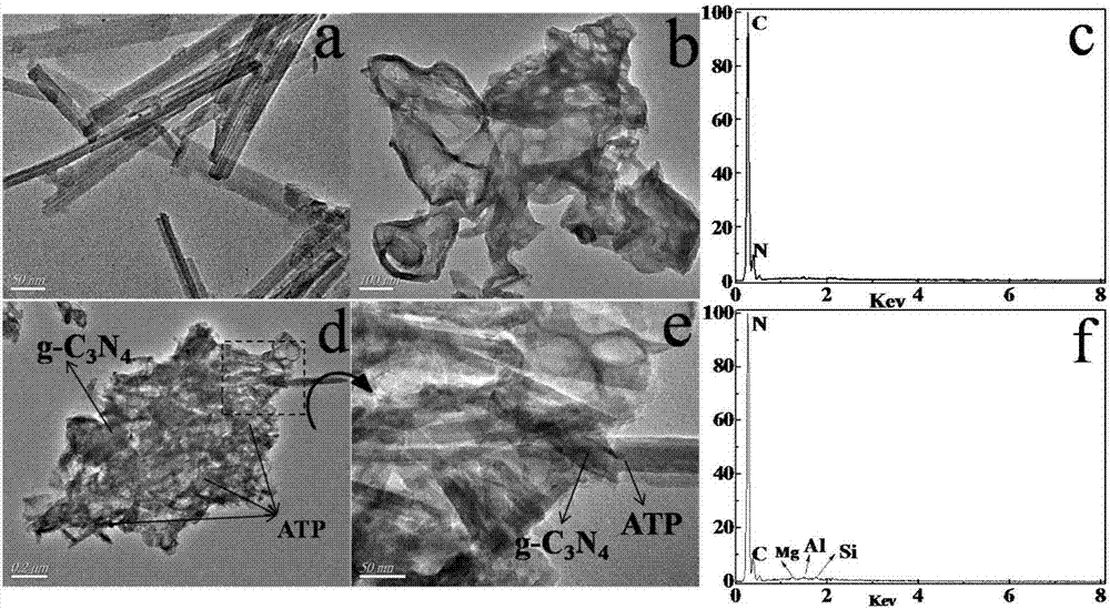 Preparation method and application of binary intercalation mesoporous g-C3N4@ATP composite photocatalyst