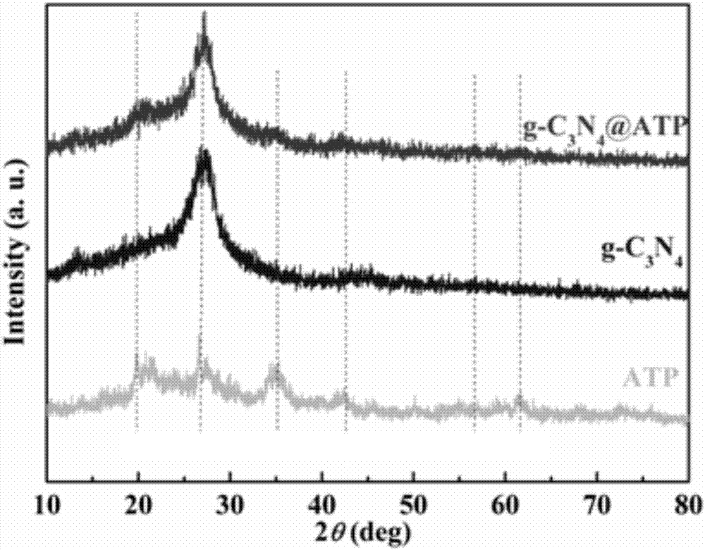 Preparation method and application of binary intercalation mesoporous g-C3N4@ATP composite photocatalyst