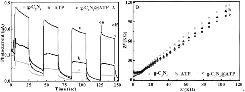 Preparation method and application of binary intercalation mesoporous g-C3N4@ATP composite photocatalyst