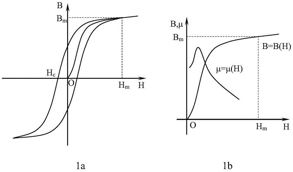 A virtual instrument-based DC inductance testing system and method