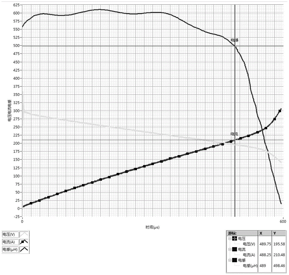 A virtual instrument-based DC inductance testing system and method