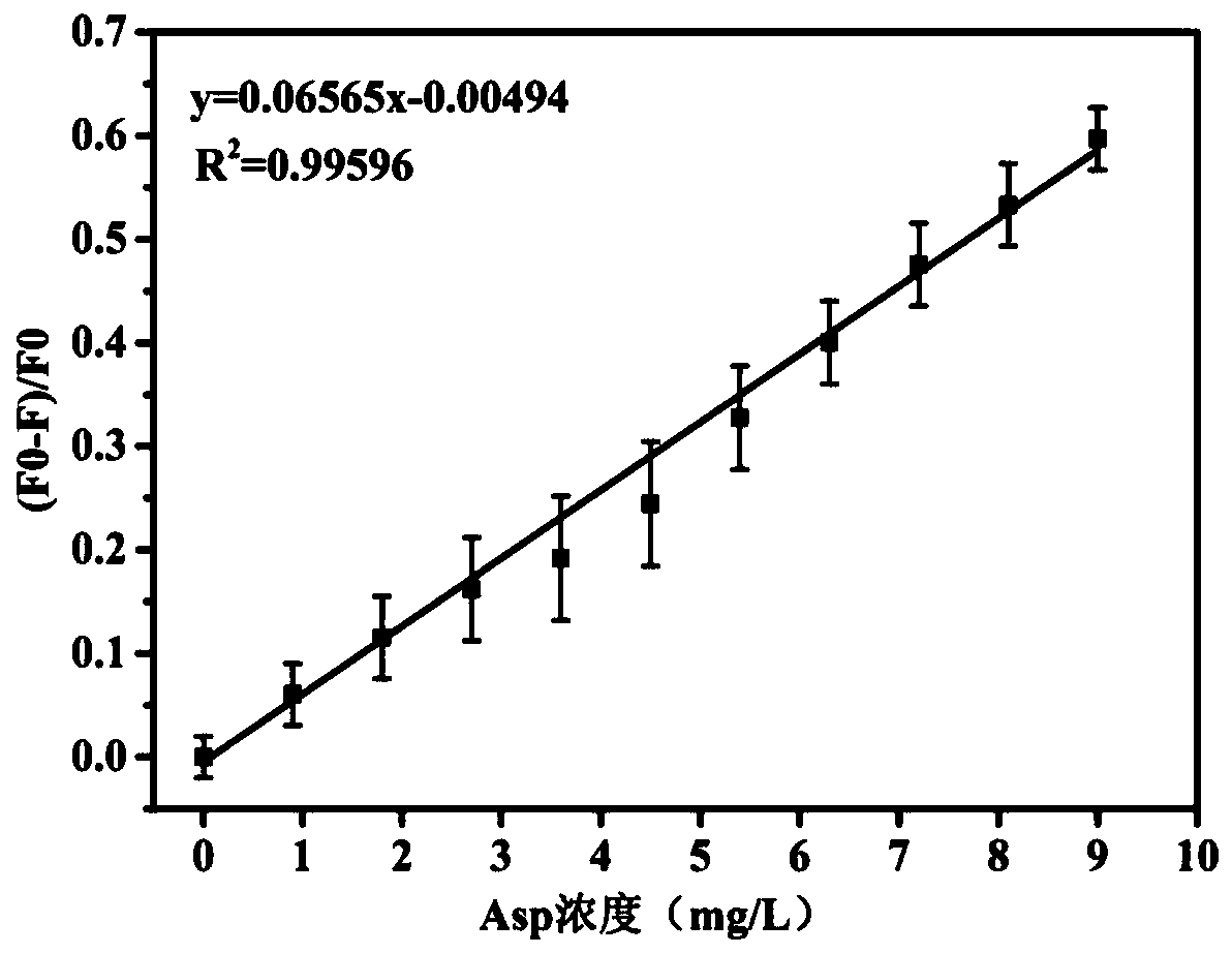 Preparation method and application of molecularly imprinted fluorescent sensor based on N-CQDs