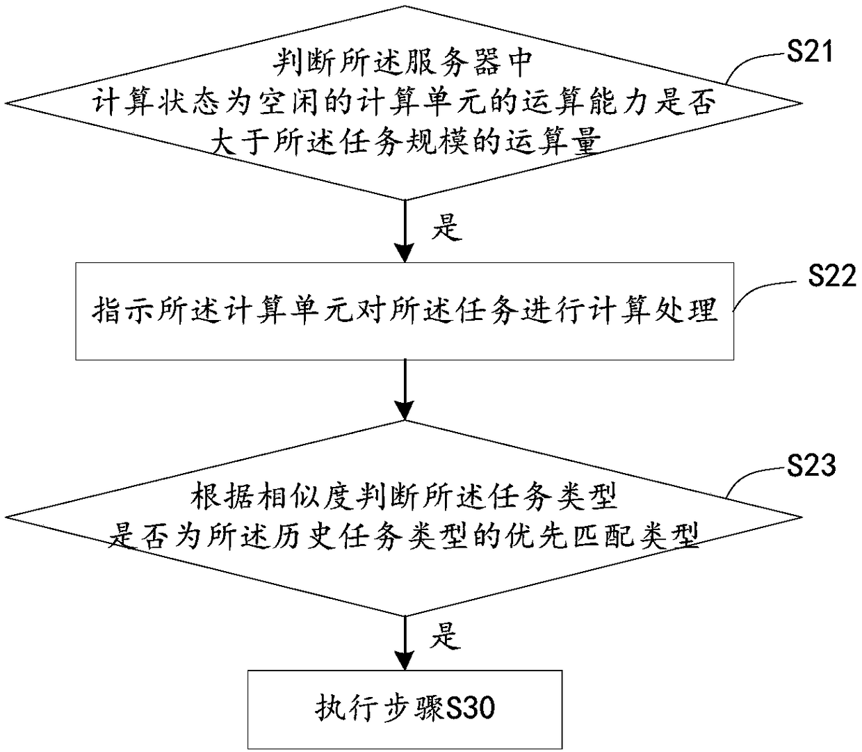 Load balancing method, device and system for computing cluster