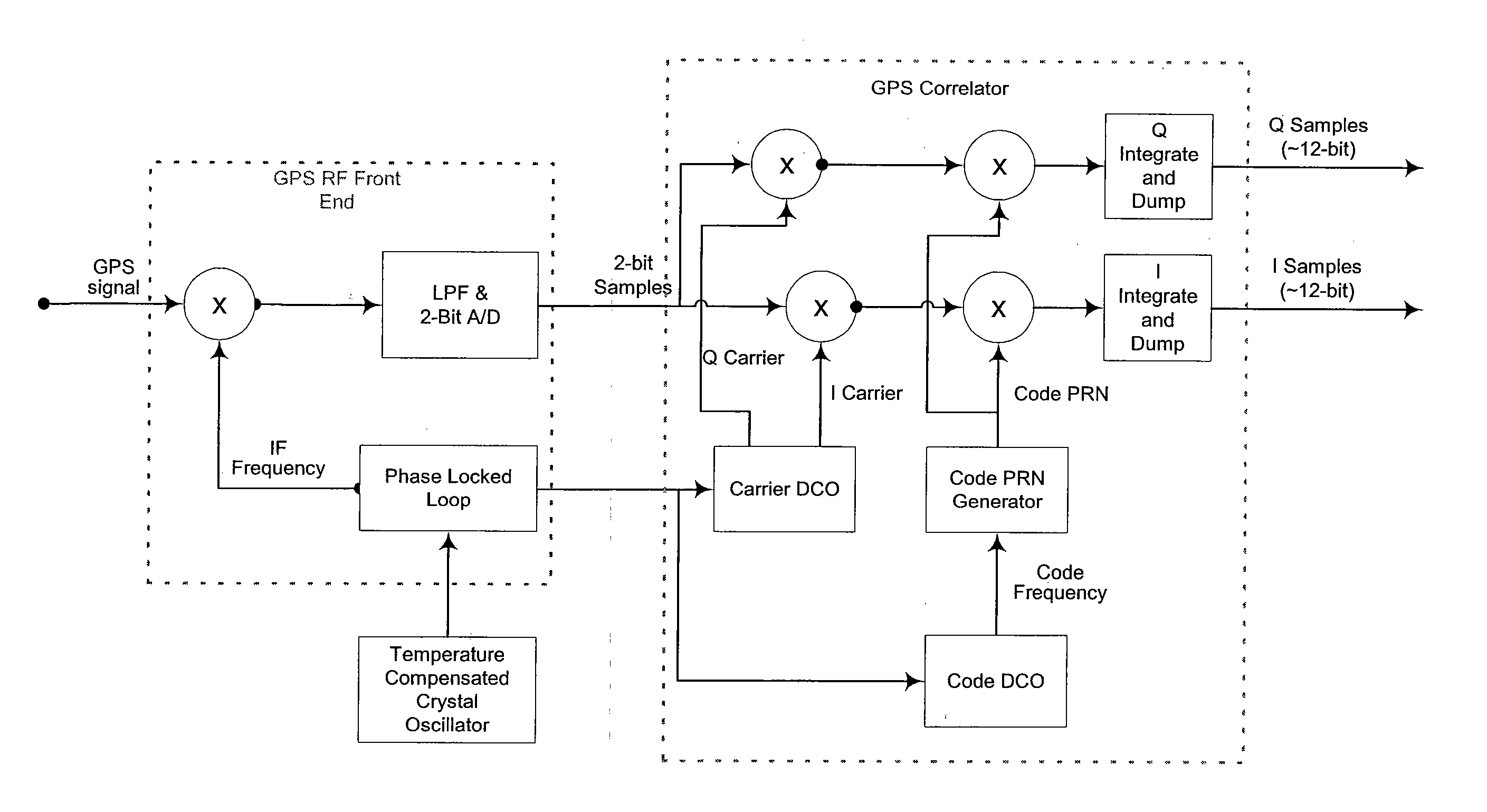 Apparatus and method for mitigation of cross correlation in GPS system