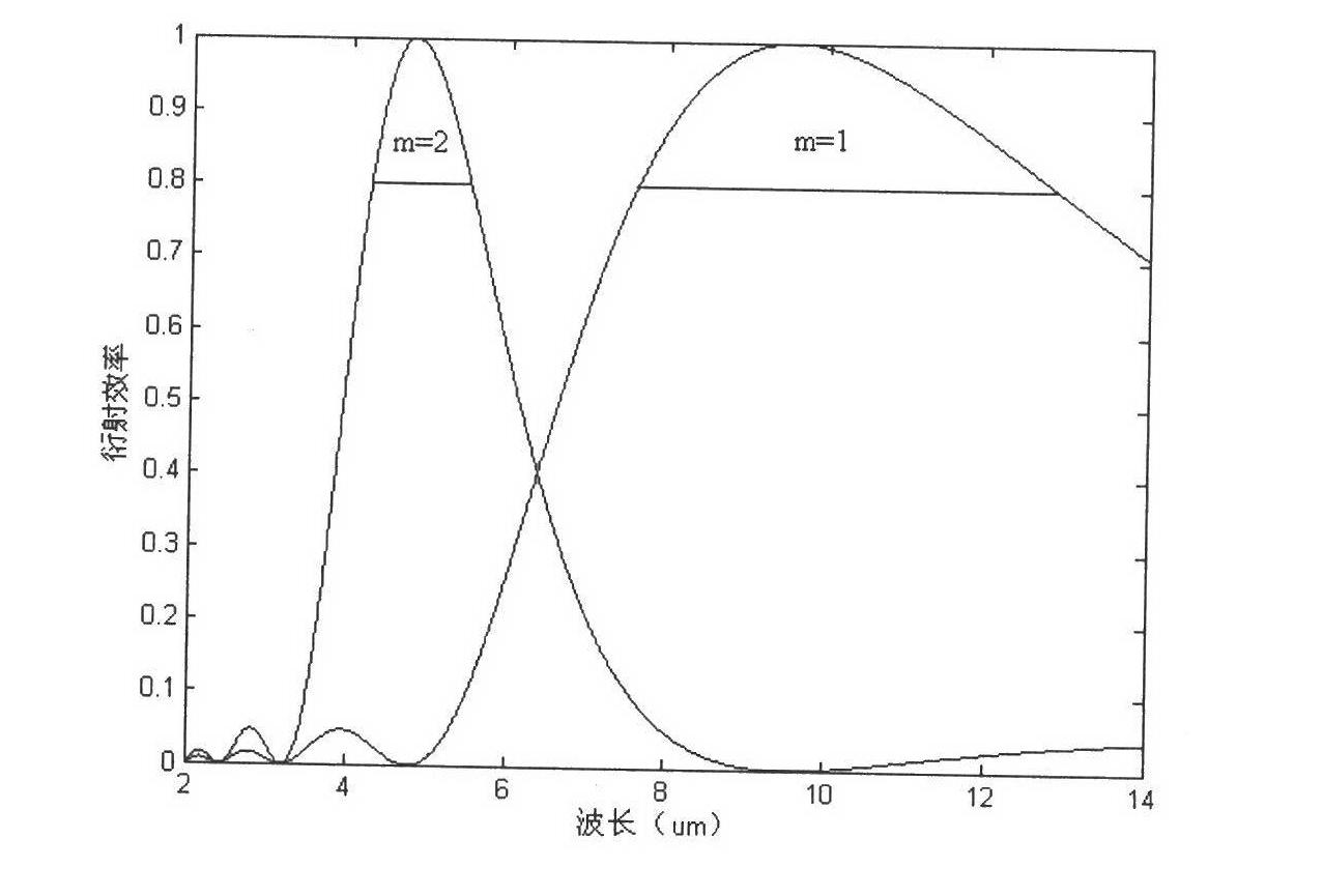 Double-view-field/double-color infrared thermal difference eliminating optical system based on harmonic diffractive optical element