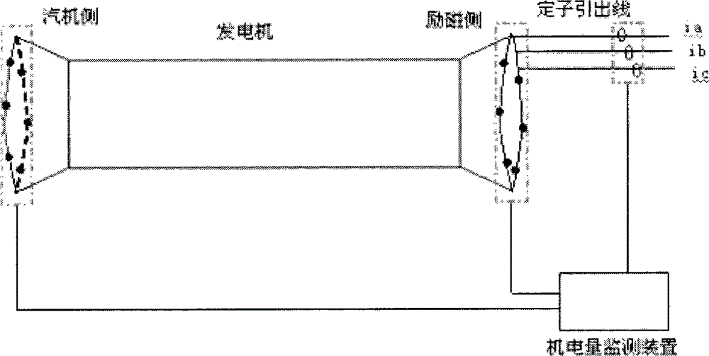 Generator stator end winding degradation diagnosis method based on correlation analysis of electrical quantities and mechanical quantities