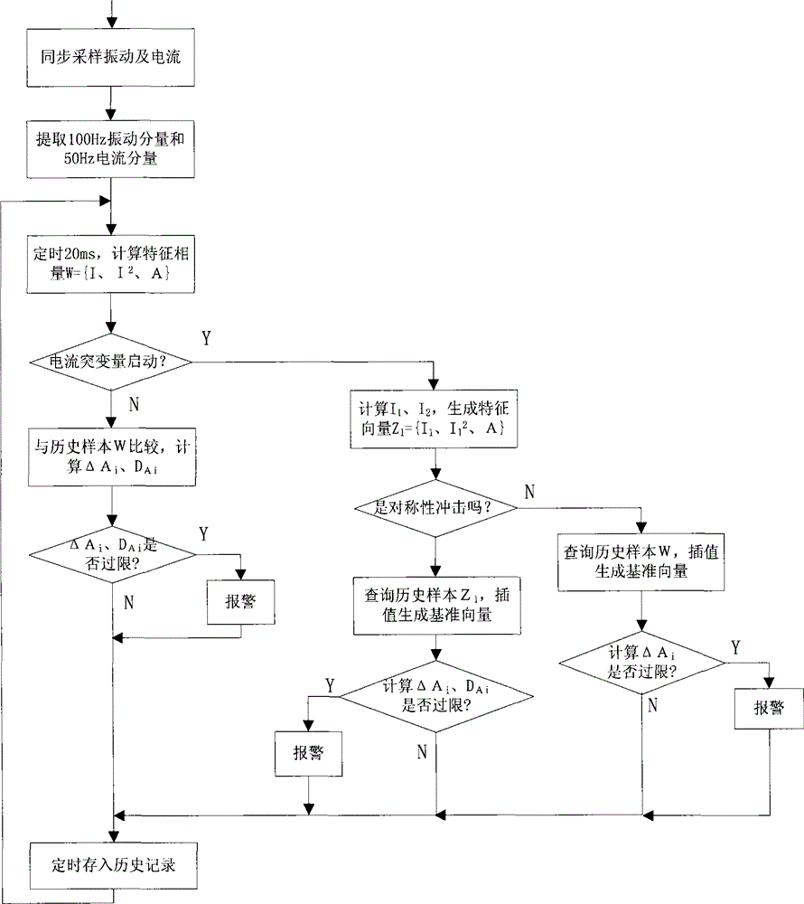 Generator stator end winding degradation diagnosis method based on correlation analysis of electrical quantities and mechanical quantities