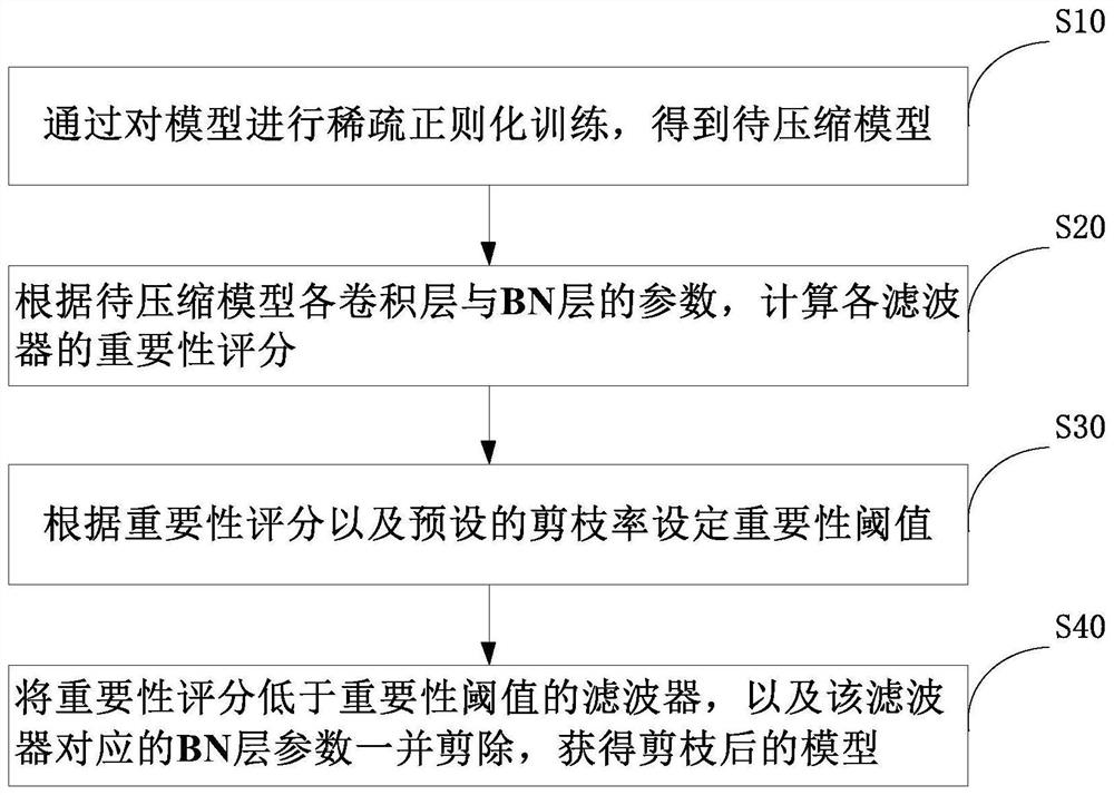 Model compression method and system based on sparse convolutional neural network, and related equipment