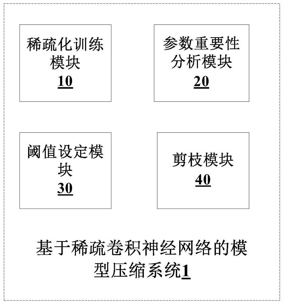 Model compression method and system based on sparse convolutional neural network, and related equipment