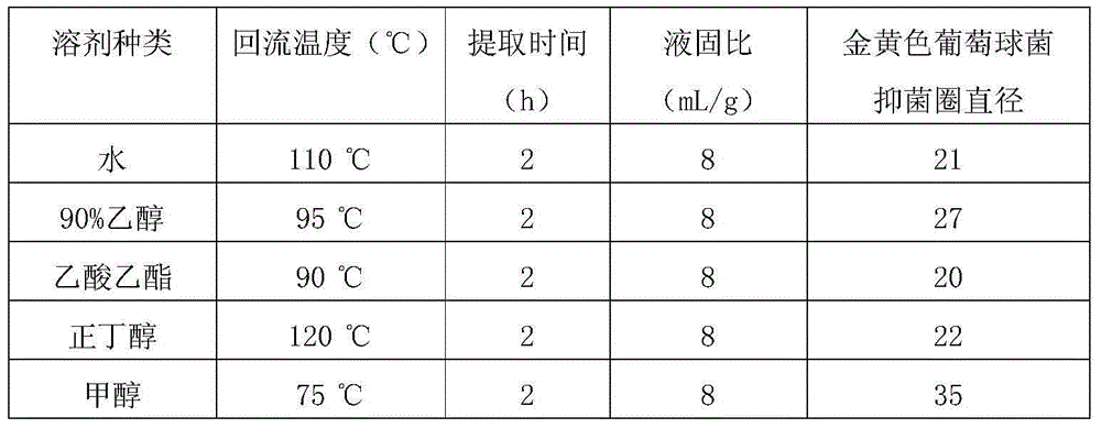 Method for extracting effective components from willow buds and application of willow buds