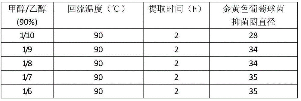 Method for extracting effective components from willow buds and application of willow buds