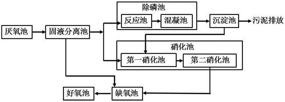 Sewage treatment method with enhanced denitrification and dephosphorization functions