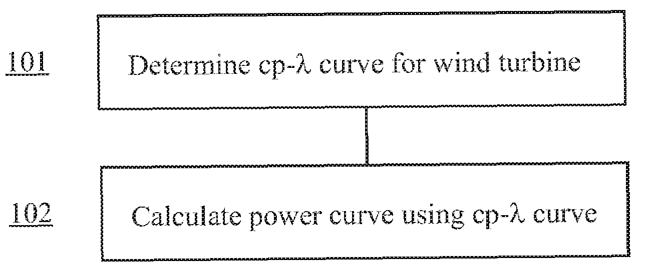 Method for predicting a power curve for a wind turbine