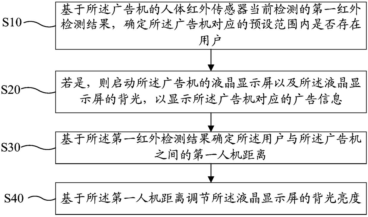 Intelligent brightness adjusting method, advertisement machine and readable storage medium